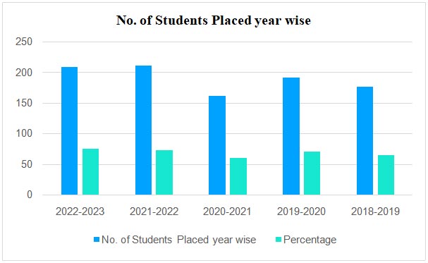 No. of Students Placed year wise