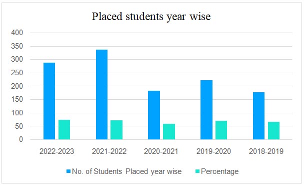 placed-students-year-wise