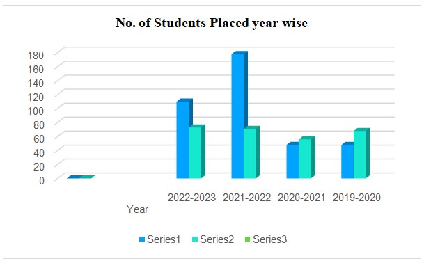 Students Placed year wise